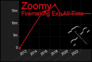 Total Graph of Zoomy