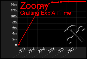Total Graph of Zoomy