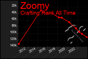 Total Graph of Zoomy