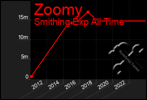 Total Graph of Zoomy