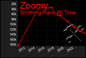 Total Graph of Zoomy