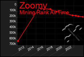 Total Graph of Zoomy