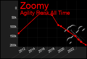 Total Graph of Zoomy