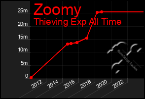 Total Graph of Zoomy