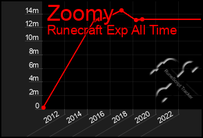 Total Graph of Zoomy