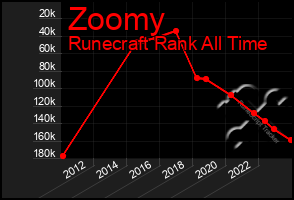 Total Graph of Zoomy