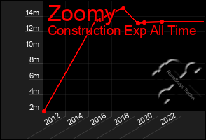 Total Graph of Zoomy