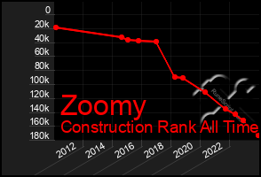 Total Graph of Zoomy