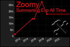 Total Graph of Zoomy