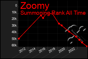 Total Graph of Zoomy