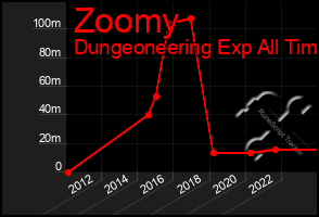 Total Graph of Zoomy