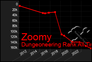 Total Graph of Zoomy