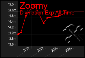 Total Graph of Zoomy