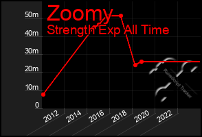 Total Graph of Zoomy