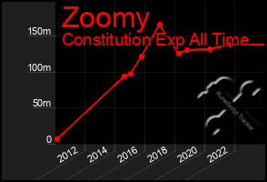 Total Graph of Zoomy