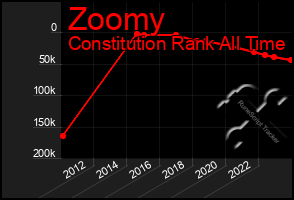 Total Graph of Zoomy