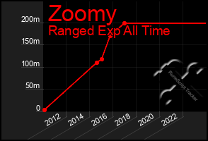 Total Graph of Zoomy