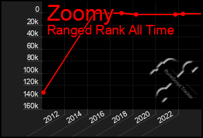 Total Graph of Zoomy