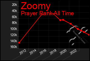 Total Graph of Zoomy