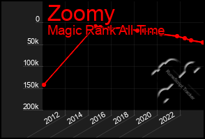 Total Graph of Zoomy