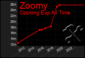 Total Graph of Zoomy