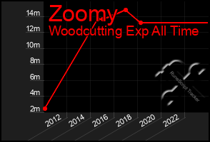 Total Graph of Zoomy