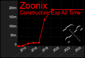 Total Graph of Zoonix