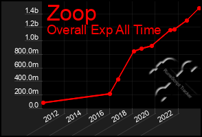 Total Graph of Zoop