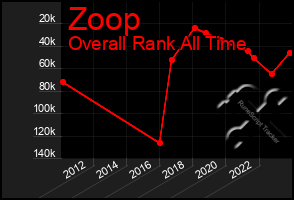 Total Graph of Zoop