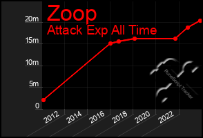 Total Graph of Zoop