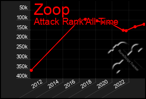 Total Graph of Zoop