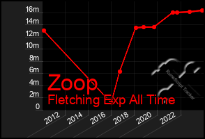 Total Graph of Zoop