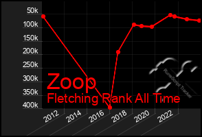 Total Graph of Zoop