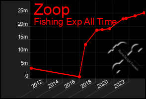 Total Graph of Zoop