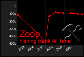 Total Graph of Zoop