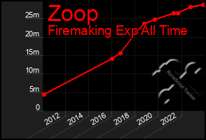 Total Graph of Zoop