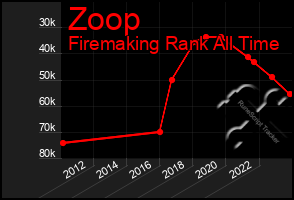 Total Graph of Zoop