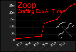 Total Graph of Zoop