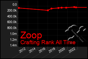 Total Graph of Zoop