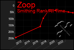 Total Graph of Zoop