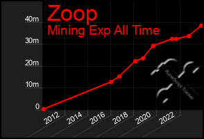 Total Graph of Zoop