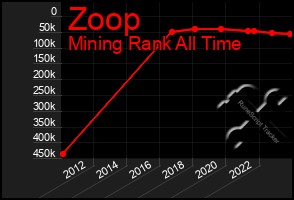 Total Graph of Zoop