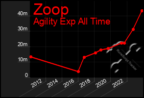 Total Graph of Zoop