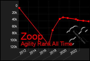 Total Graph of Zoop