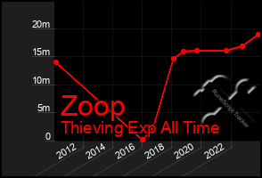 Total Graph of Zoop