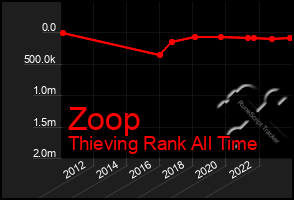 Total Graph of Zoop