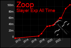 Total Graph of Zoop