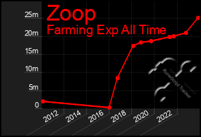 Total Graph of Zoop