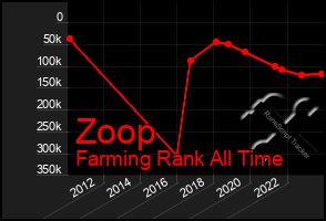 Total Graph of Zoop