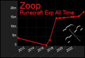 Total Graph of Zoop